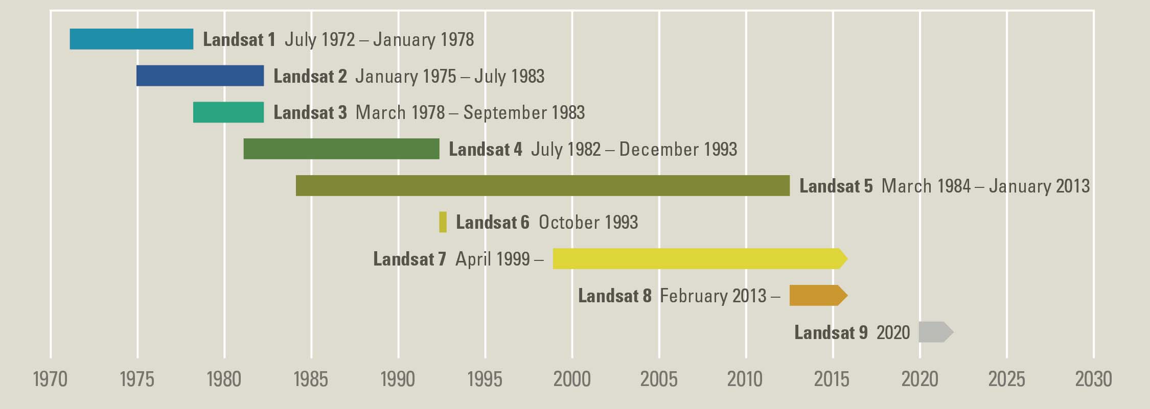 Landsat History