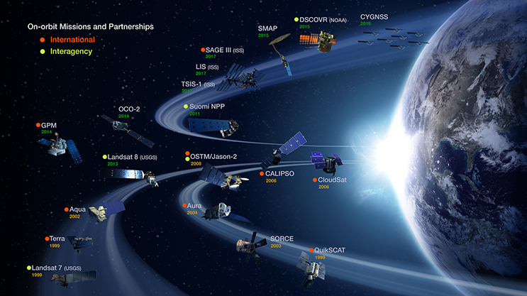 NASA's Earth Observing System