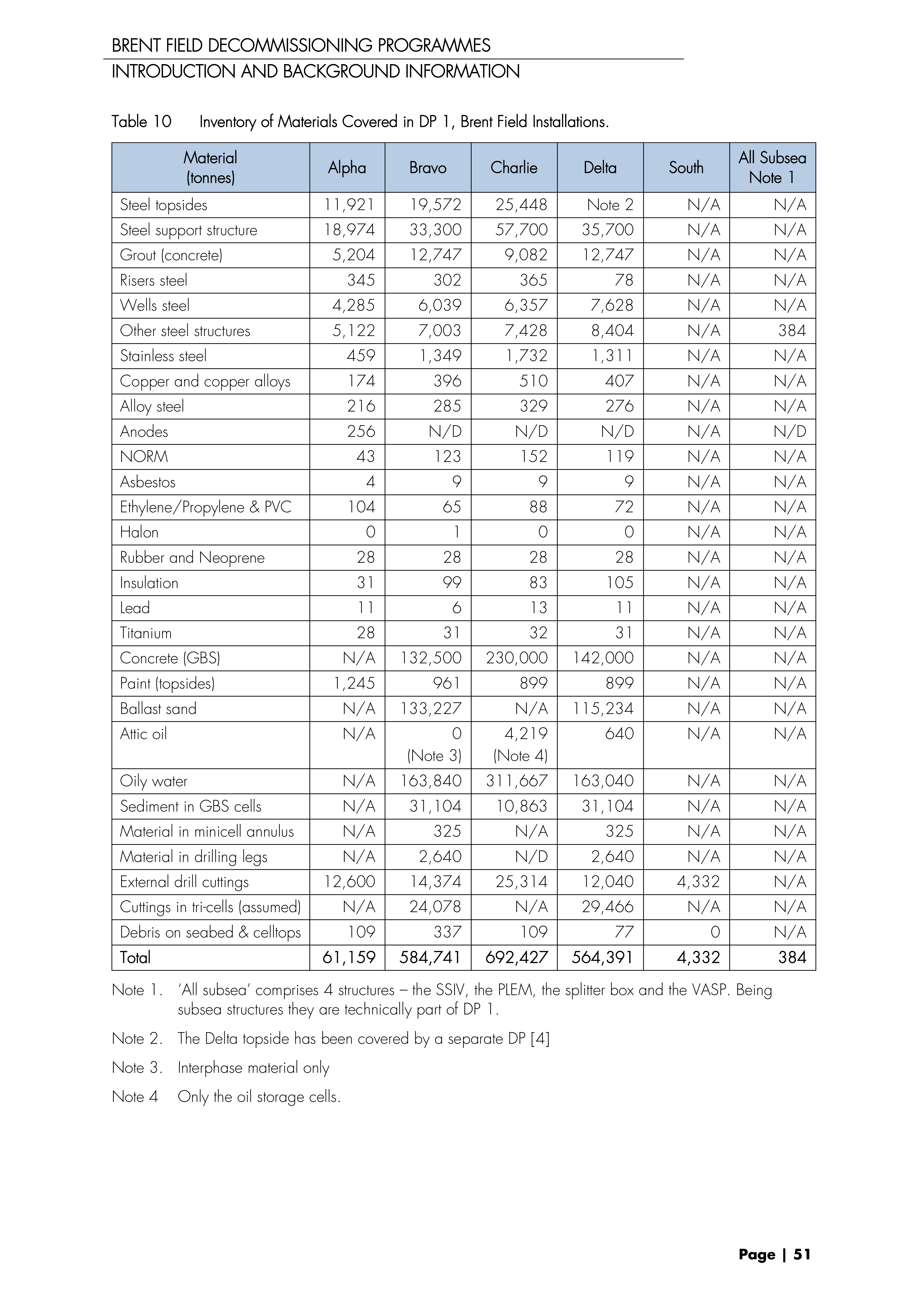 Brent Inventory of Materials