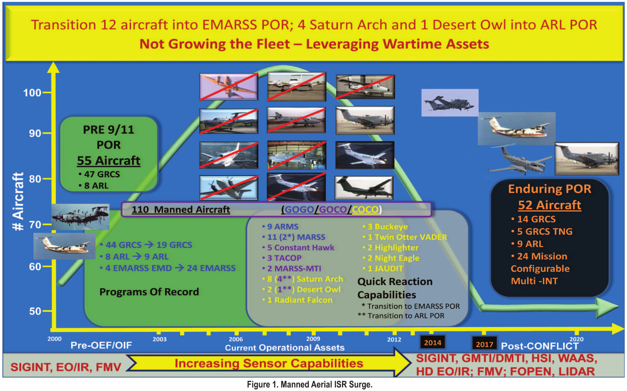 Manned Aerial ISR Surge