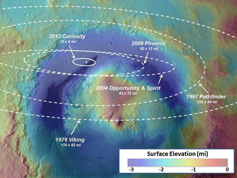 Mars Landing Ellipses